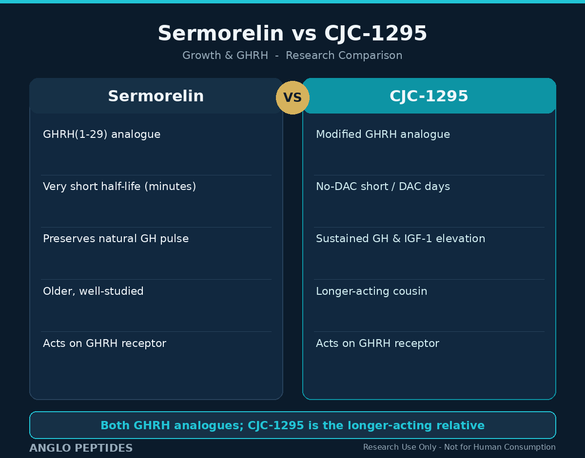 Sermorelin vs CJC-1295 mechanism comparison diagram showing GHRH receptor binding and half-life