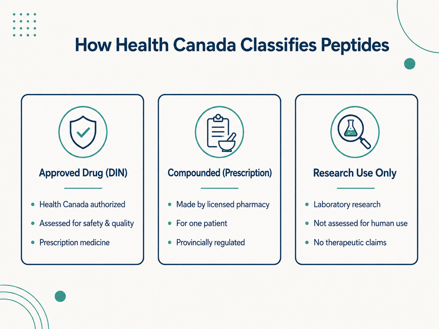 Comparison of three Canadian peptide categories: approved drug with DIN, compounded prescription, and research use only