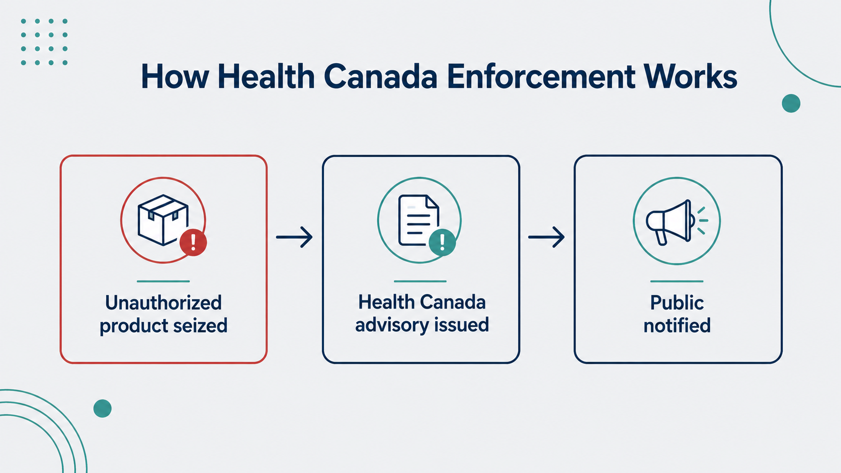 Flowchart of Health Canada enforcement: unauthorized product seized, advisory issued, public notified