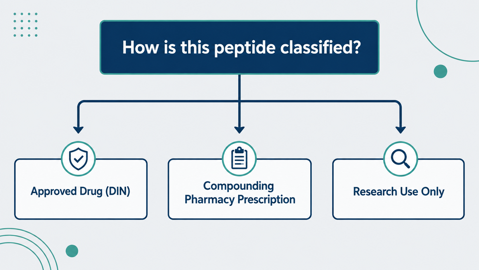 Decision tree showing how a peptide is classified in Canada: approved drug, compounding-pharmacy prescription, or research use only