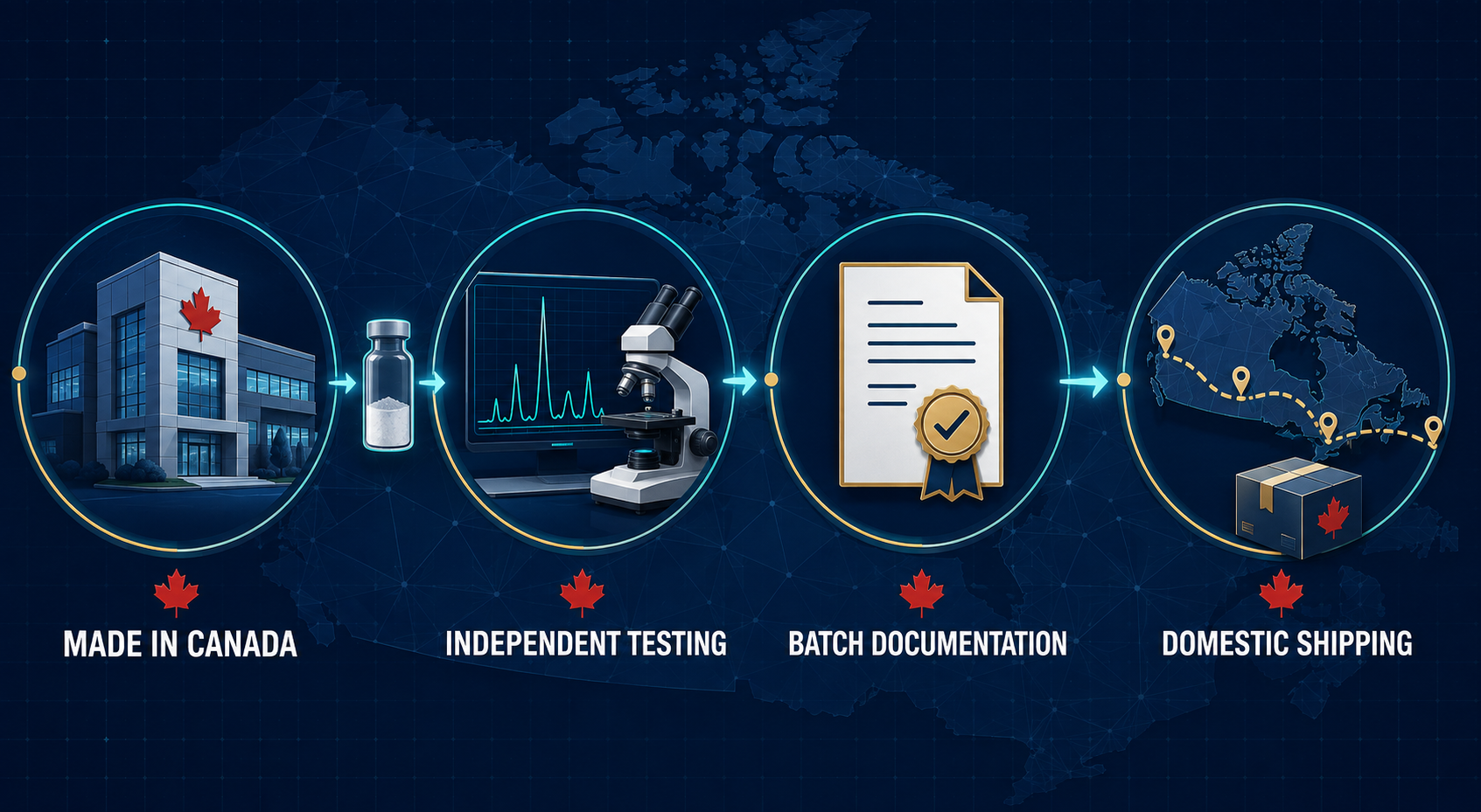 Canadian research material workflow from domestic production through testing and shipping